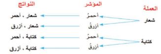 الرسم الشجري